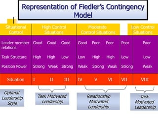 Situational
Control
High Control
Situations
Moderate
Control Situations
Low Control
Situations
Leader-member
relations
Task Structure
Position Power
Good Good Good
High High Low
Strong Weak Strong
Good Poor Poor
Low High High
Weak Strong Weak
Poor Poor
Low Low
Strong Weak
Situation I II III IV V VI VII VIII
Optimal
Leadership
Style
Task Motivated
Leadership
Relationship
Motivated
Leadership
Task
Motivated
Leadership
Representation of Fiedler’s Contingency
Model
 