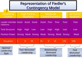 Leadership theory evolution lecture ch 14.ppt