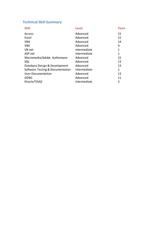 Technical Skill Summary:
Skill Level Years
Access Advanced 15
Excel Advanced 15
VBA Advanced 14
VB6 Advanced 4
VB.net Intermediate 1
ASP.net Intermediate 1
Macromedia/Adobe Authorware Advanced 15
SQL Advanced 13
Database Design & Development Advanced 13
Software Testing & Documentation Intermediate 1
User Documentation Advanced 13
ODBC Advanced 11
Oracle/TOAD Intermediate 2
 