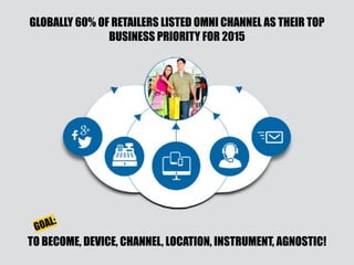 GLOBALLY 60% OF RETAILERS LISTED OMNI CHANNEL AS THEIR TOP
BUSINESS PRIORITY FOR 2015
TO BECOME, DEVICE, CHANNEL, LOCATION, INSTRUMENT, AGNOSTIC!
GOAL:
 