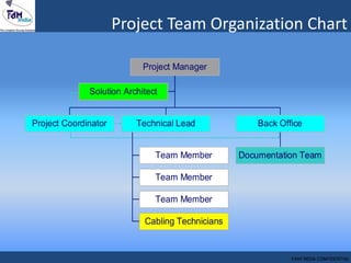 Project Team Organization Chart
Solution Architect
Project Coordinator
Team Member
Team Member
Team Member
Cabling Technicians
Technical Lead
Documentation Team
Back Office
Project Manager
FAM INDIA CONFIDENTIAL
 