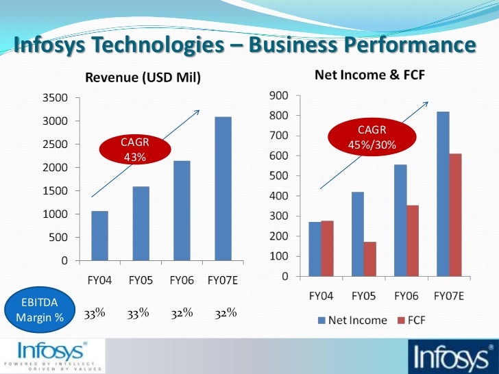 infosys consulting in 2006 Infosys consulting in 2006 leading the next generation of business and information technology consulting presented by lakir rambhia boitumelo notoane yan. infosys consulting in 2006 Infosys consulting in 2006 leading the next generation of business and information technology consulting presented by lakir rambhia boitumelo notoane yan.