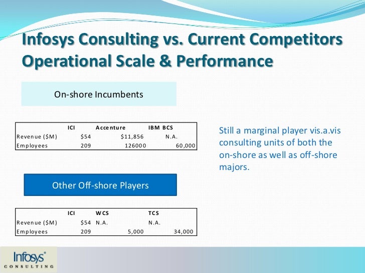 infosys consulting in 2006 Infosys consulting case analysis 2006) the head of hr ici had the capability to deliver business solutions and it consulting by integrating with infosys. infosys consulting in 2006 Infosys consulting case analysis 2006) the head of hr ici had the capability to deliver business solutions and it consulting by integrating with infosys.