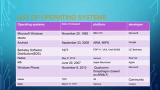 LIST OF OPERATING SYSTEMS
Operating systems Date of released platform developer
Microsoft Windows November 20, 1985 IBM / PC Microsoft
Ubuntu - - -
Android September 23, 2008 ARM, MIPS Google
Berkeley Software
Distribution(BDS)
1977 PDP-11, VAX, Intel 80368 UC Berkeley
Fedora May 21 2010 various Red Hat
IOS June 29, 2007 Apple Macintosh Apple
Windows Phone November 8, 2010 Qualcomm
Snapdragon (based
on ARMv7)
Microsoft
Linux 1991 All Community
Unix March 11,1971 Various Unisys
 