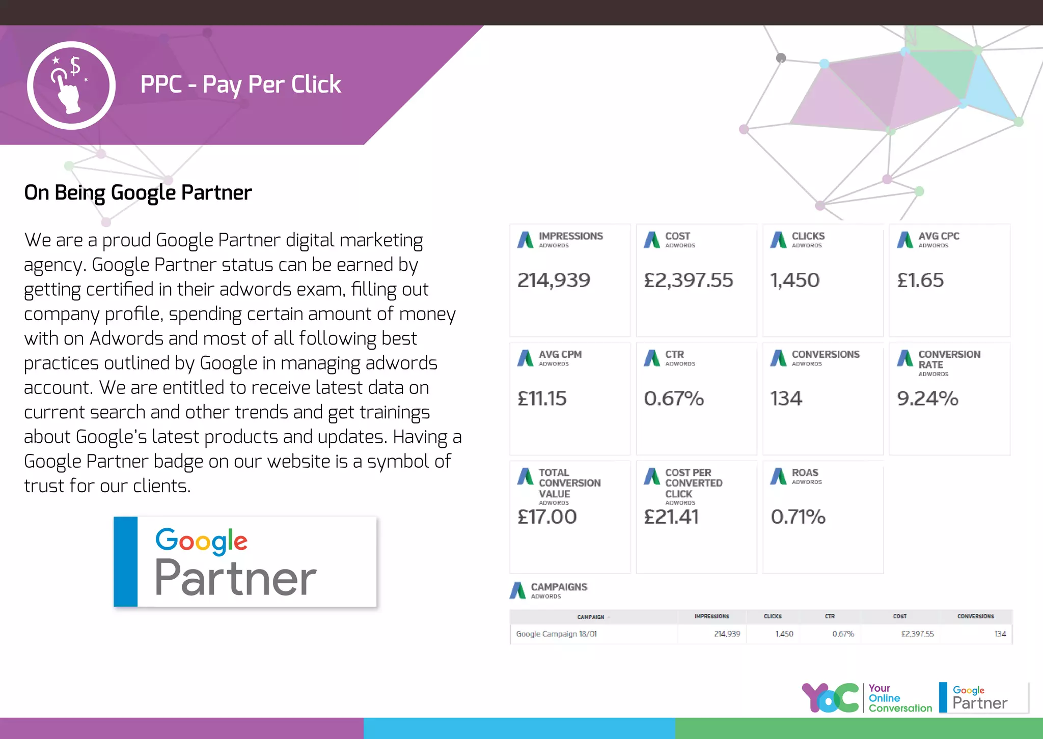 PPC - Pay Per Click
On Being Google Partner
We are a proud Google Partner digital marketing
agency. Google Partner status can be earned by
getting certiﬁed in their adwords exam, ﬁlling out
company proﬁle, spending certain amount of money
with on Adwords and most of all following best
practices outlined by Google in managing adwords
account. We are entitled to receive latest data on
current search and other trends and get trainings
about Google’s latest products and updates. Having a
Google Partner badge on our website is a symbol of
trust for our clients.
 