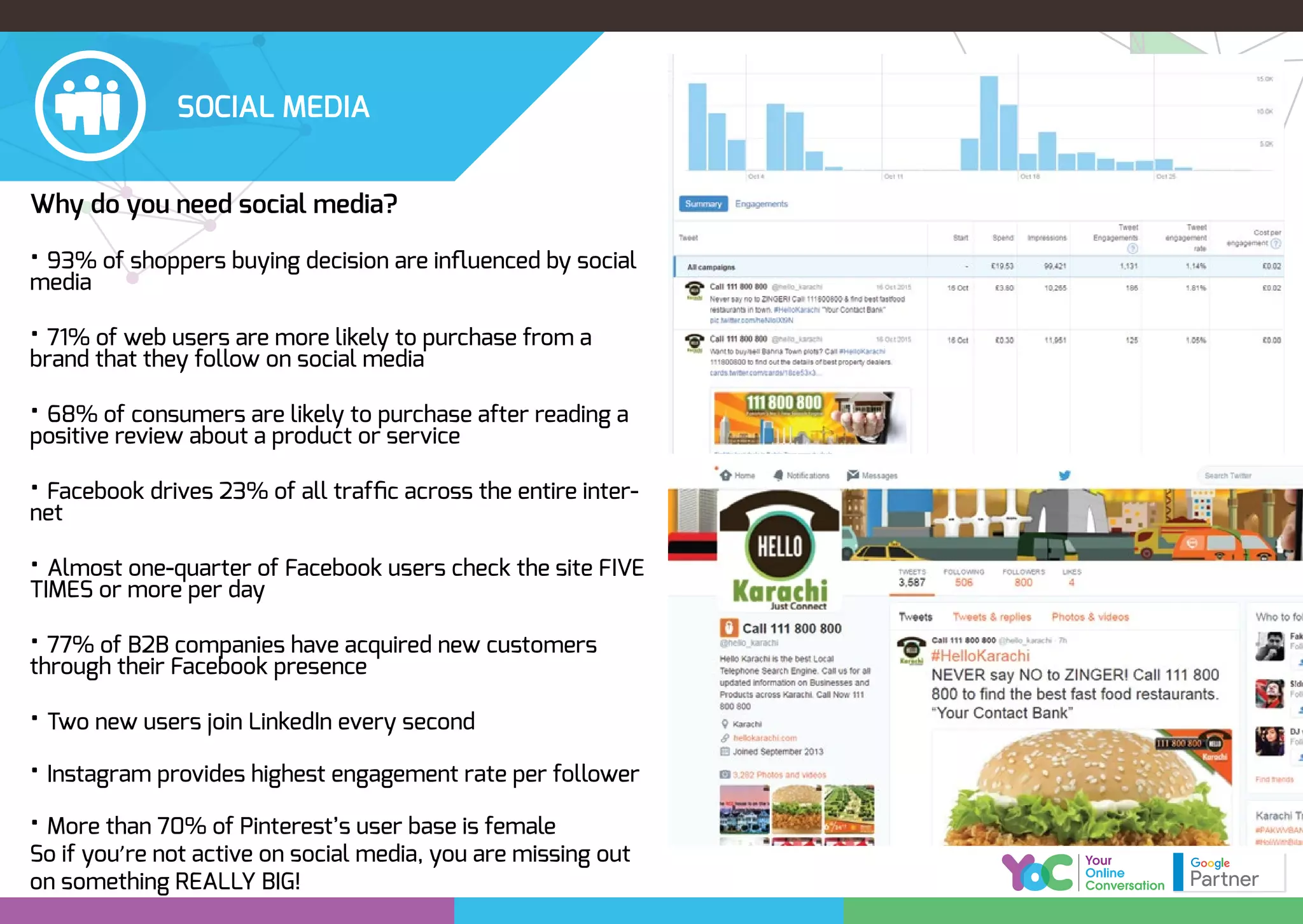Why do you need social media?
• 93% of shoppers buying decision are inﬂuenced by social
media
• 71% of web users are more likely to purchase from a
brand that they follow on social media
• 68% of consumers are likely to purchase after reading a
positive review about a product or service
• Facebook drives 23% of all trafﬁc across the entire inter-
net
• Almost one-quarter of Facebook users check the site FIVE
TIMES or more per day
• 77% of B2B companies have acquired new customers
through their Facebook presence
• Two new users join LinkedIn every second
• Instagram provides highest engagement rate per follower
• More than 70% of Pinterest’s user base is female
So if you’re not active on social media, you are missing out
on something REALLY BIG!
SOCIAL MEDIA
 