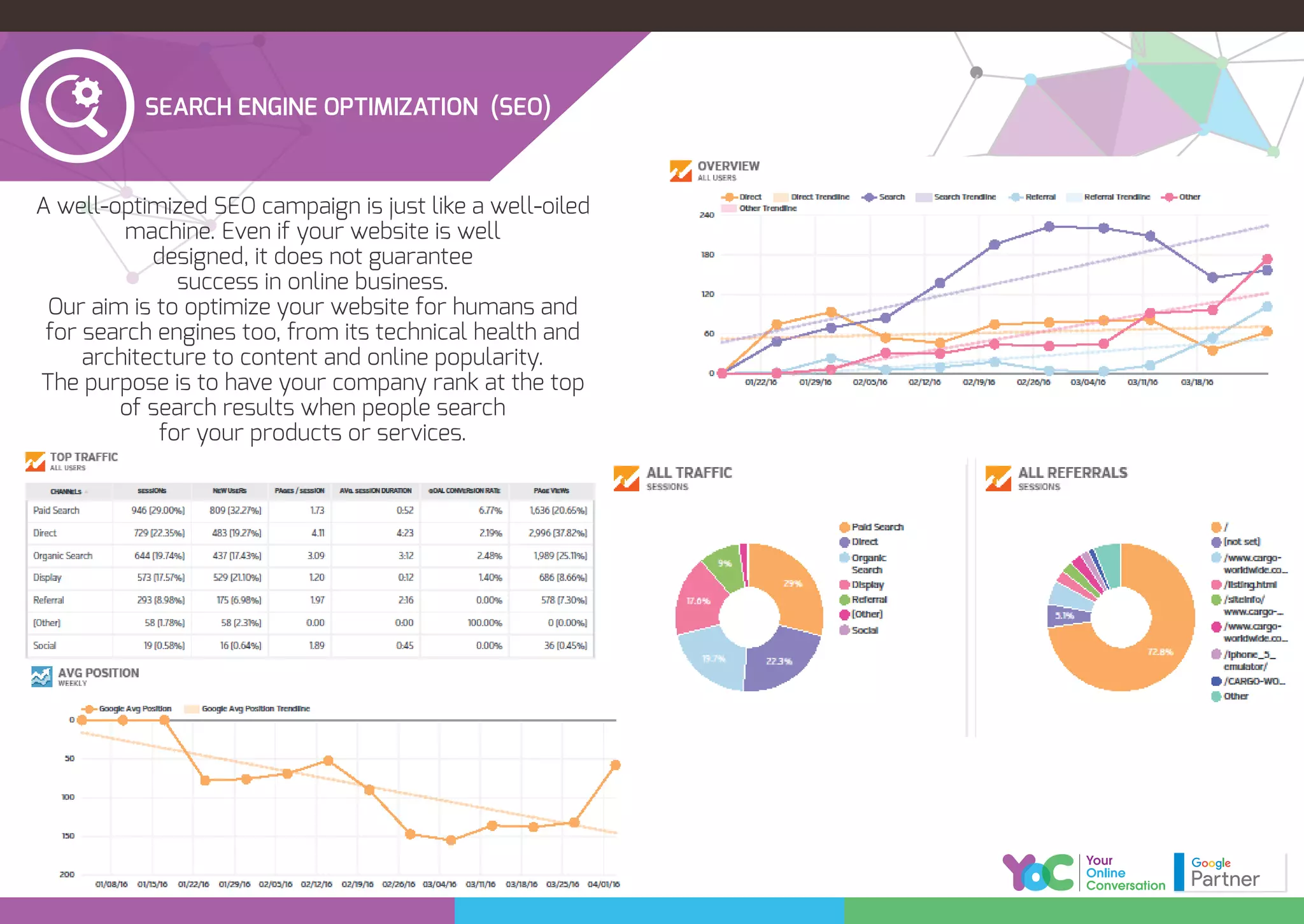 A well-optimized SEO campaign is just like a well-oiled
machine. Even if your website is well
designed, it does not guarantee
success in online business.
Our aim is to optimize your website for humans and
for search engines too, from its technical health and
architecture to content and online popularity.
The purpose is to have your company rank at the top
of search results when people search
for your products or services.
SEARCH ENGINE OPTIMIZATION (SEO)
 