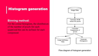 Histogram generation
Business
Finance
Leader Economy
Risk
Profit
Rise
Idea
Binning method:
For the colour histogram, the distribution
of the number of pixels for each
quantized bin can be defined for each
component
Flow diagram of histogram generation
 