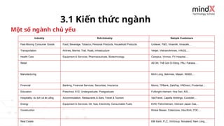 3.1 Kiến thức ngành
Một số ngành chủ yếu
Industry Sub-Industry Sample Customers
Fast-Moving Consumer Goods Food, Beverage, Tobacco, Personal Products, Household Products Unilever, P&G, Vinamilk, Vinacafe,…
Transportation Airlines, Marine, Trail, Road, Infrastructure Vietjet, VietnamAirlines, VIAGS,…
Health Care Equipment & Services, Pharmaceuticals, Biotechnology Careplus, Vinmec, FV Hospital,…
Retail AEON, Thế Giới Di Động, PNJ, Fahasa,…
Manufacturing Minh Long, Betrimex, Masan, INSEE,…
Financial Banking, Financial Services, Securities, Insurance Momo, TPBank, ZaloPay, VNDirect, Prudential,…
Education Preschool, K12, Undergraduate, Postgraduate Fullbright Vietnam, Hoa Sen, AIS,…
Hospitality: du lịch và ăn uống Accommodation, Restaurants & Bars, Travel & Tourism VietTravel, Capella Holdings, Condotel,…
Energy Equipment & Services, Oil, Gas, Electricity, Consumable Fuels. EVN, PetroVietnam, Vietnam Japan Gas,…
Construction Rinkai Nissan, Coteccons, Hòa Bình, FDC,…
Real Estate Đất Xanh, FLC, VinGroup, Novaland, Nam Long,…
 