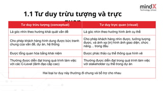 1.1 Tư duy trừu tượng và trực
quan
Tư duy trừu tượng (conceptual) Tư duy trực quan (visual)
Là góc nhìn theo hướng khái quát vấn đề Là góc nhìn theo hướng hình ảnh cụ thể
Cho phép khách hàng hình dung được bức tranh
chung của vấn đề, dự án, hệ thống
Cho phép khách hàng nhìn được, tưởng tượng
được, và ánh xạ (in) hình ảnh giao diện, chức
năng… trong đầu
Được tổng quan hóa bằng khái niệm Được phác thảo cụ thể thông qua hình vẽ
Thường được diễn đạt trong quá trình làm việc
với các C-Level (lãnh đạo cấp cao)
Thường được diễn đạt trong quá trình làm việc
với stakeholder cụ thể trong dự án
Hai loại tư duy này thường đi chung và bổ trợ cho nhau
 