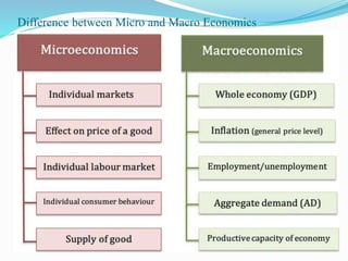Difference between Micro and Macro Economics
 
