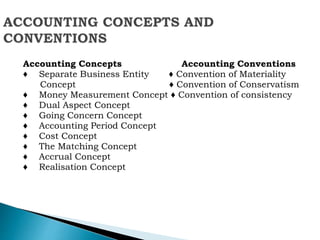 Accounting Concepts Accounting Conventions
♦ Separate Business Entity ♦ Convention of Materiality
Concept ♦ Convention of Conservatism
♦ Money Measurement Concept ♦ Convention of consistency
♦ Dual Aspect Concept
♦ Going Concern Concept
♦ Accounting Period Concept
♦ Cost Concept
♦ The Matching Concept
♦ Accrual Concept
♦ Realisation Concept
 