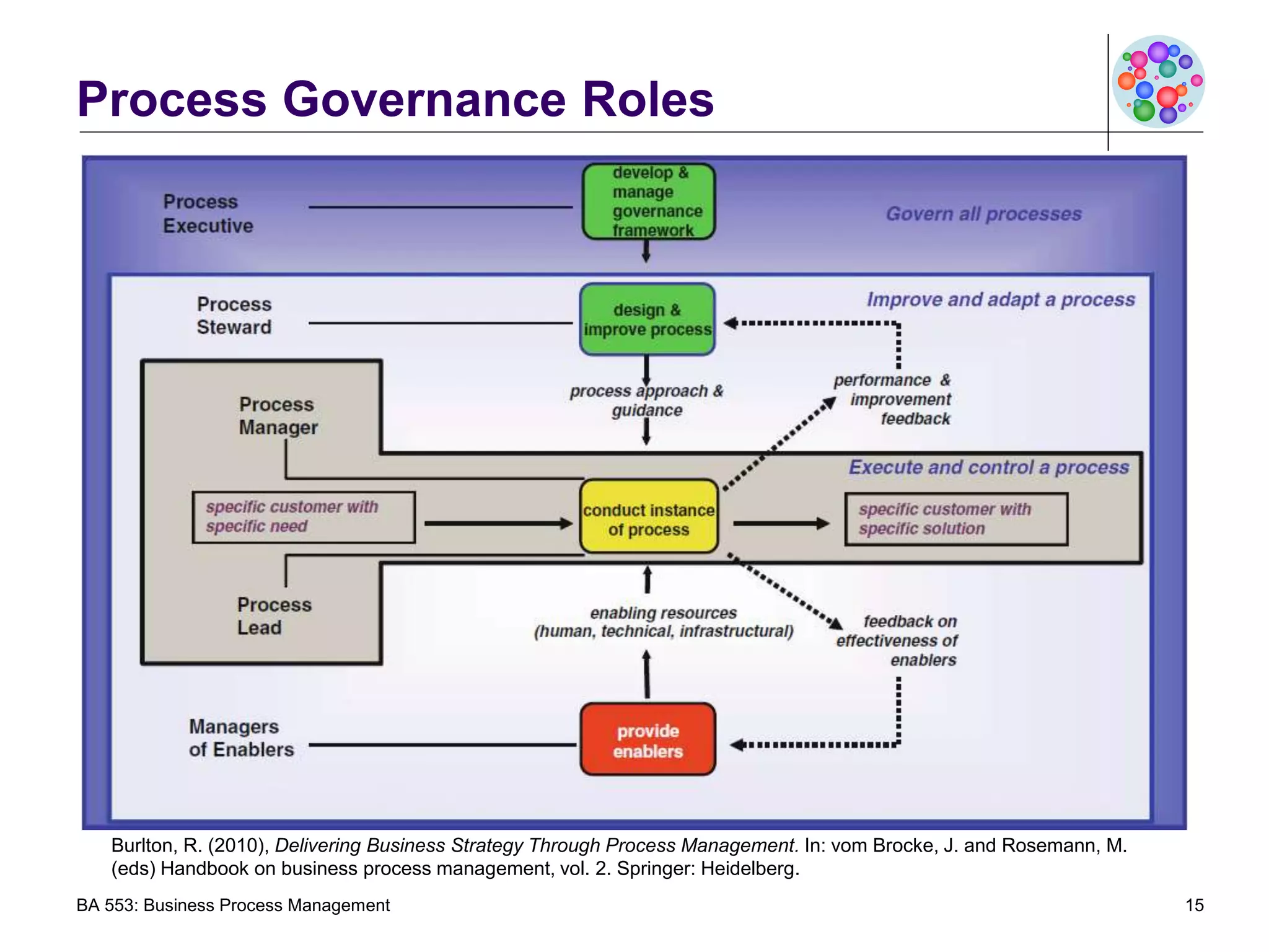BA 553 - BPM Governance.ppt