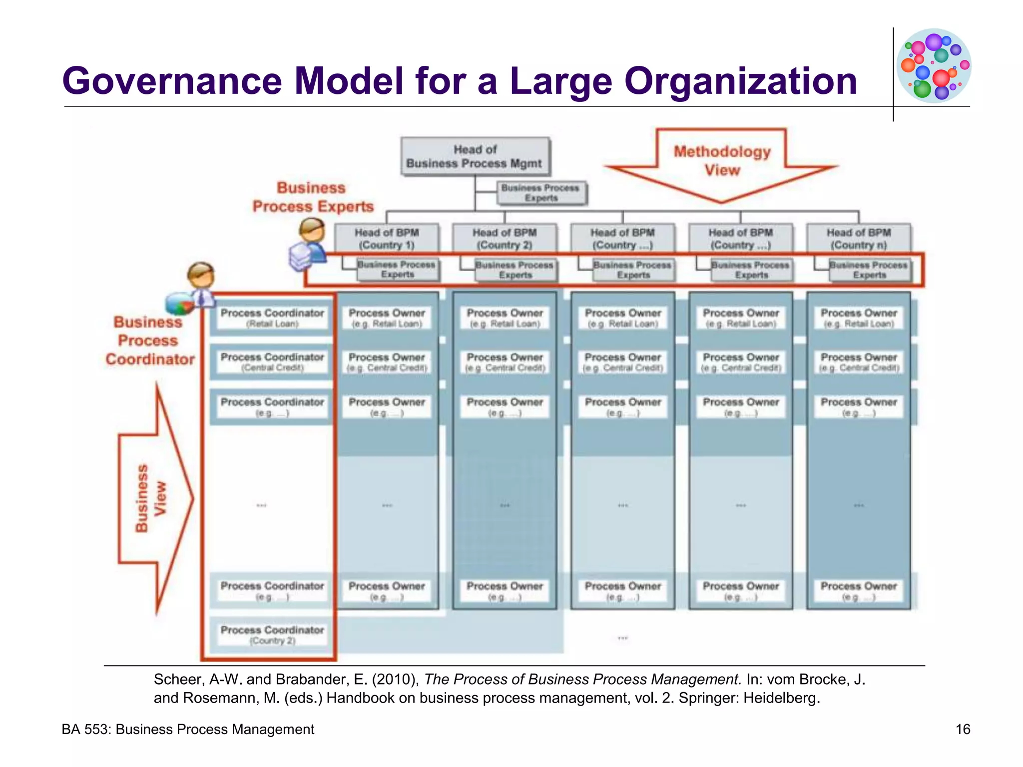 BA 553 - BPM Governance.ppt