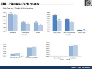 Ratio Analysis – Graphical Representation
SBI – Financial Performance
23.75%
11.92% 11.79%
21.59%
9.61%
7.99%
0.00%
5.00%
10.00%
15.00%
20.00%
25.00%
EBITDA Margin Operating Margin Net Profit
2013 2014
15.49%
11.61%
0.97%
10.41%
8.82%
0.65%
0.00%
2.00%
4.00%
6.00%
8.00%
10.00%
12.00%
14.00%
16.00%
18.00%
Return on Equity Return on Capital Employed Return on Assets
2013 2014
0.000
0.050
0.100
0.150
0.200
0.250
Debt to Equity Ratio Interest Coverage Ratio
2013 2014 0.00
1.00
2.00
3.00
4.00
5.00
6.00
7.00
Current Ratio Cash Ratio
2013 2014
 