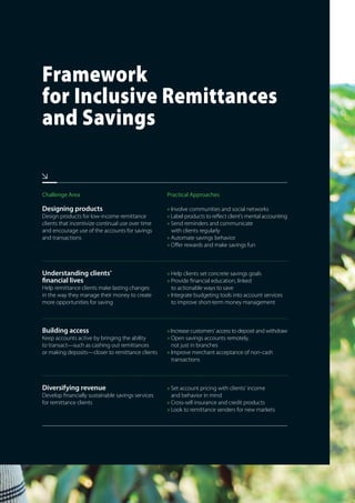 Challenge Area
Designing products
Design products for low-income remittance
clients that incentivize continual use over time
and encourage use of the accounts for savings
and transactions
Understanding clients’ 		
financial lives
Help remittance clients make lasting changes 	
in the way they manage their money to create 	
more opportunities for saving
Building access
Keep accounts active by bringing the ability 		
to transact—such as cashing out remittances 	
or making deposits—closer to remittance clients
Diversifying revenue
Develop financially sustainable savings services 	
for remittance clients
Practical Approaches
» Involve communities and social networks
» Label products to reflect client’s mental accounting
» Send reminders and communicate
with clients regularly
» Automate savings behavior
» Offer rewards and make savings fun
» Help clients set concrete savings goals
» Provide financial education, linked
to actionable ways to save
» Integrate budgeting tools into account services
to improve short-term money management
» Increase customers’ access to deposit and withdraw
» Open savings accounts remotely,
not just in branches
» Improve merchant acceptance of non-cash 	
transactions
» Set account pricing with clients’ income 		
and behavior in mind
» Cross-sell insurance and credit products
» Look to remittance senders for new markets
Framework
for Inclusive Remittances
and Savings
 