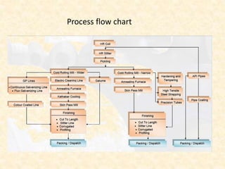 Process flow chart
 