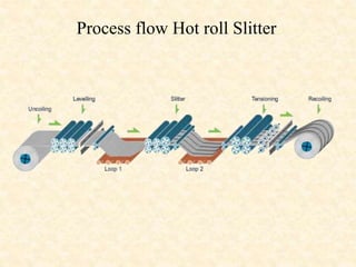 Process flow Hot roll Slitter
 