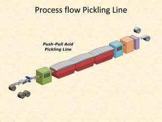 Process flow Pickling Line
 