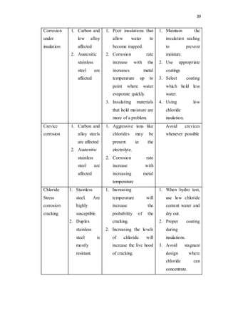 39
Corrosion
under
insulation
1. Carbon and
low alloy
affected
2. Austenitic
stainless
steel are
affected
1. Poor insulations that
allow water to
become trapped.
2. Corrosion rate
increase with the
increases metal
temperature up to
point where water
evaporate quickly.
3. Insulating materials
that hold moisture are
more of a problem.
1. Maintain the
insulation sealing
to prevent
moisture.
2. Use appropriate
coatings
3. Select coating
which hold less
water.
4. Using low
chloride
insulation.
Crevice
corrosion
1. Carbon and
alloy steels
are affected
2. Austenitic
stainless
steel are
affected
1. Aggressive ions like
chlorides may be
present in the
electrolyte.
2. Corrosion rate
increase with
increasing metal
temperature
Avoid crevices
whenever possible
Chloride
Stress
corrosion
cracking
1. Stainless
steel. Are
highly
susceptible.
2. Duplex
stainless
steel is
mostly
resistant.
1. Increasing
temperature will
increase the
probability of the
cracking.
2. Increasing the levels
of chloride will
increase the live hood
of cracking.
1. When hydro test,
use low chloride
content water and
dry out.
2. Proper coating
during
insulations.
3. Avoid stagnant
design where
chloride can
concentrate.
 