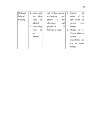 40
Hydrogen-
Induced
Cracking
1. Carbon and
low alloy
steels are
affected.
2. High alloy
steels are
not
affected.
1. All of these damage
mechanisms are
related to the
absorption and
permeation of
hydrogen in steels.
1. Coating the
surface of the
steel which can
prevent from
damage
2. Changes the pH
of water phase or
cyanide
concentration can
help to reduce
damage.
 