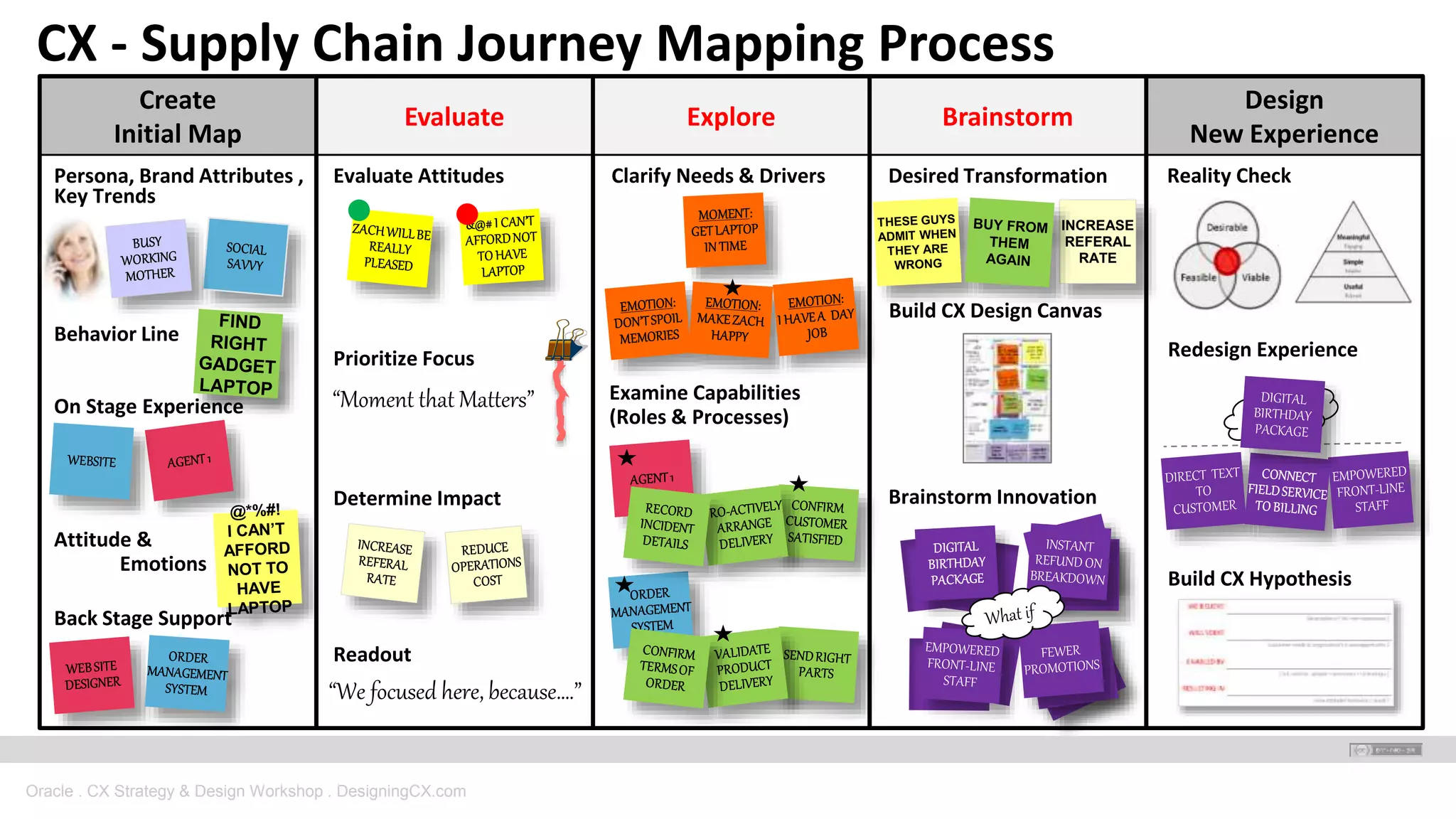 Create
Initial Map
Persona, Brand Attributes ,
Key Trends
Behavior Line
On Stage Experience
Attitude &
Emotions
Back Stage Support
Evaluate
Evaluate Attitudes
Explore Brainstorm
Design
New Experience
Prioritize Focus
“Moment that Matters”
Readout
“We focused here, because….”
Clarify Needs & Drivers
Examine Capabilities
(Roles & Processes)
Brainstorm Innovation
Build CX Hypothesis
Build CX Design Canvas
Reality Check
Determine Impact
Desired Transformation
INCREASE
REFERAL
RATE
Redesign Experience
CX - Supply Chain Journey Mapping Process
Oracle . CX Strategy & Design Workshop . DesigningCX.com
 