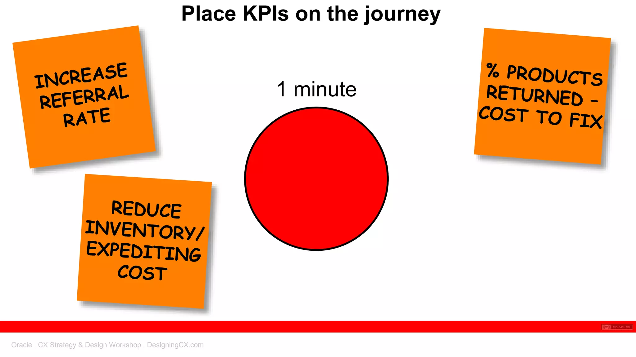 Oracle . CX Strategy & Design Workshop . DesigningCX.com
Place KPIs on the journey
1 minute
 