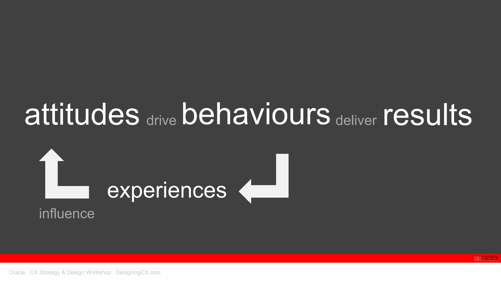 Oracle . CX Strategy & Design Workshop . DesigningCX.com
experiences
influence
resultsattitudes drive behavioursdeliver
 