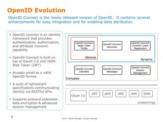 © 2011 Karthik Ethirajan, all rights reserved
9
OpenID Evolution
OpenID Connect is the newly released version of OpenID. It contains several
enhancements for easy integration and for enabling data attribution.
 OpenID Connect is an identity
framework that provides
authentication, authorization,
and attribute transmit
capability
 OpenID Connect is built on
top of Oauth 2.0 and JSON
Web Token (JWT)
 Accepts email as a valid
OpenID format
 A suite of lightweight
specifications communicating
identity via RESTful APIs
 Supports protocol extension,
data encryption & advanced
session management
 