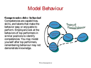 Www.futurepoint.ie
Model Behaviour
Competencies drive behavior!
Competenciesarecapabilities,
skills, and talentsthat makethe
behavior easy or enjoyableto
perform. Employerslook at the
behaviorsof top performersin
similar positionsto identify
competencies. You may model
yourself after top performers,
remembering behaviour may not
demonstrateknowledge.
 