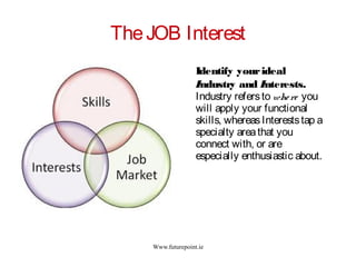 Www.futurepoint.ie
TheJOB Interest
Identify yourideal
Industry and Interests.
Industry refersto where you
will apply your functional
skills, whereasIntereststap a
specialty areathat you
connect with, or are
especially enthusiastic about.
 