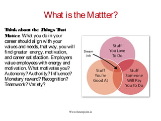 Www.futurepoint.ie
What istheMattter?
Think about the Things That
Matter. What you do in your
career should align with your
valuesand needs, that way, you will
find greater energy, motivation,
and career satisfaction. Employers
valueemployeeswith energy and
motivation. What motivatesyou?
Autonomy?Authority?Influence?
Monetary reward?Recognition?
Teamwork?Variety?
 