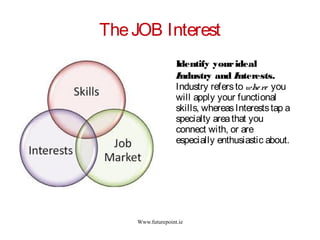 Www.futurepoint.ie
TheJOB Interest
Identify yourideal
Industry and Interests.
Industry refersto where you
will apply your ...