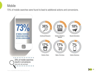 Source: Google/Nielsen’s Mobile Search Moments report
73% of mobile searches were found to lead to additional actions and conversions.
Mobile
10
 