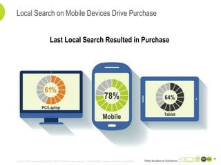 Local Search on Mobile Devices Drive Purchase
Last Local Search Resulted in Purchase
Source: “Trends Shaping Local Search in 2014” comScore custom research - 15miles/Neustar Localeze Local Search Usage Study.
11
 