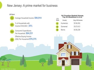 12
New Jersey: A prime market for business
Sources: Nielsen 2015, U.S. Census
Average Household Income: $96,914
% of Households with
Income $100,000+: 35%
Consumer Expenditures
Per Household: $64,231
Effective Buying Income
(EBI) Per Household $76,375
NJ Counties Ranked Among
Top 20 Wealthiest in U.S.
U.S.
Rank County Avg. HH Income
Hunterdon $139,202
Somerset $127,813
Morris $126,236
US Rank
3rd
6th
2nd
4th
6
15
18
 