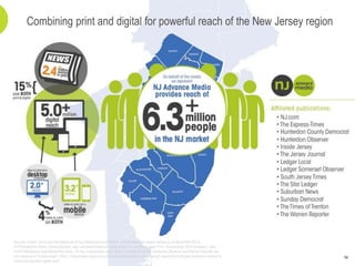 14
Combining print and digital for powerful reach of the New Jersey region
Sources: Digital: comScore Key Measures & Key Measures Local Market, 6 month average unique visitors (June-November 2014),
NY/Philadelphia DMAs; Desktop/Mobile: ratio calculated based on national NJ.com comScore data; Print: Scarborough 2014 Release 2, New
York/Philadelphia Local Market Mix study, 30-day unduplicated reach (Note: Cranford Chronicle, Hunterdon Observer and Warren Reporter are
not measured in Scarborough); Other: Unduplicated digital plus print calculated based on Scarborough reported print/digital duplication applied to
comScore reported digital reach
 