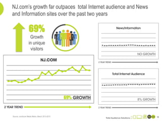 NJ.com’s growth far outpaces total Internet audience and News
and Information sites over the past two years
15Source: comScore Media Metrix, March 2013-2015
69%
Growth
in unique
visitors
 