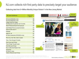 NJ.com collects rich first party data to precisely target your audience
Collecting data from 5+ Million Monthly Unique Visitors* in the New Jersey Market
17
Search
Ad
interaction:
view, click
Content
Interest
Social
influencers
Source: NJ.com unique visitors: comScore 6 mo average (June-Nov 2014), 2014 Release 2, Nielsen Scarborough, New York &
Philadelphia Mix Study. NJ.com audience demographics: 2014, Release 2 Nielsen Scarborough Report. New York & Philadelphia mix
study, Base = New Jersey, NJ.com past 7 days.
NJ.com Audience Index to NJ
Market
HH Income $100,000 or more 159
HH Income $250,000 or more 152
College Grads/Post College 151
Gambling/casino trip planned, next 12 months 138
Attend Professional Sports Event past year 135
Used Wireless Phone to access the internet 134
Parent of Child under 18 133
Employed 129
Adults 18 - 49 127
HH Owns Investments of $100,000 or more 127
Plan to buy Auto: New, Used or Leased 124
Took a Trip in the past 12 months 119
Drank Liquor past 30 days 116
Took a Foreign Trip past 3 years 116
Drank Beer past 30 days 110
Buys Locally Grown/Organic Food 108
Homeowner 106
HH Owns 3+ Autos 106
Visited a Restaurant past 30 days 104
Comment
 