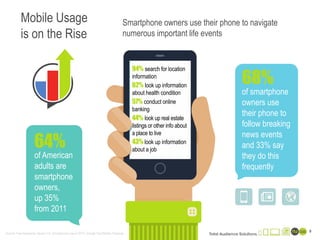 Smartphone owners use their phone to navigate
numerous important life events
Mobile Usage
is on the Rise
64%
of American
adults are
smartphone
owners,
up 35%
from 2011
68%
of smartphone
owners use
their phone to
follow breaking
news events
and 33% say
they do this
frequently
94% search for location
information
62% look up information
about health condition
57% conduct online
banking
44% look up real estate
listings or other info about
a place to live
43% look up information
about a job
Source: Pew Research Center U.S. Smartphone Use in 2015, Google The Mobile Playbook
9
Smartphone owners use their phone to navigate
numerous important life events
Mobile Usage
is on the Rise
 