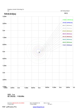 Hangzhou Linkcolor Technology Co.
Ltd LED Testing Report
等照度曲线[lx]
高度: 1 m
最大照度值 : 1128.09lx
3.33m
3.33m
2.67m
2.67m
2.m
2.m
1.33m
1.33m
0.67m
0.67m
0.m
0.m
0.67m
0.67m
1.33m
1.33m
2.m
2.m
2.67m
2.67m
3.33m
3.33
0
112.81 (10%Emax)
225.62 (20%Emax)
338.43 (30%Emax)
451.24 (40%Emax)
564.04 (50%Emax)
676.85 (60%Emax)
789.66 (70%Emax)
902.47 (80%Emax)
1015.28 (90%Emax)
1126.96 (100%Emax)
测试设备:LINKCOLOR LCG-GONIO 测试日期:2016-01-18 测试人员:xw
报告编号:环境温度:25℃ 环境湿度:60%
第7页
PDF pdfFactory Pro www.fineprint.cn
 