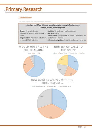 15 | P a g e
63%
30%
7%
WOULD YOU CALL THE
POLICE AGAIN?
Yes No PNTS
33%
22%
22%
22%
NUMBER OF CALLS TO
THE POLICE
One Two or Three Three to Five Five Plus
Primary Research
Questionnaires
Full blank copy of the questionnaire in Appendix 1
In total we had 27 participants, spread across the county in Southampton,
Eastleigh, Havant, and Basingstoke.
Gender: 27 female, 1 male
Ethnicity: 20 White, 4 Asian, 2 Black, 1
Other
Religion: 2 Sikh, 9 Christian, 1 Buddhist,
11 none, 2 Muslim, 2 other
Disability: 20 no, 6 yes, 1 prefer not to say
Age range: 18-70
Marital Status: 10 separated, 10 single, 2 divorced, 4 in a
relationship, 1 married
Still experiencing abuse: 4 yes, 22 no, 1 prefer not to say
33%
37%
30%
HOW SATISFIED ARE YOU WITH THE
POLICE RESPONSE?
Low Satisfaction (1-3) Satisfied (4-7) Very Satisfied (8-10)
 