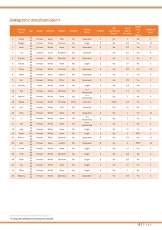 16 | P a g e
Demographic data of participants
Referred
to as
Age Gender Ethnicity Religion Disability
Marital
Status
Children
Still
Experiencing
Abuse?
No. of
calls to
the police
Would
they
call
again?
Satisfaction
level1
1 Hettie
30-
40
Female Asian Sikh No Separated 0 No 1 No 1
2 Maggie 60 Female White Christian Yes Single 1 No 2/3 Yes 10
3 Janet
30-
40
Female White None No Separated 3 Yes 3/5 Yes 5
4 Tina
30-
40
Female Asian Buddhist No Divorced 1 No 3/5 Yes 6
5 Frankie
24-
30
Female Black Christian No Separated 2 Yes 5+ Yes 9
6 Rachel
30-
40
Female White None Yes Single 1 No 5+ No 3
7 Claire
30-
40
Female White Christian No Separated 3 No 3/5 Yes 10
8 Helen
24-
30
Female Asian Muslim No Separated 0 No 1 Yes 4
9 Liz
40-
50
Female White Other Yes Separated 2 No 3/5 Yes 5
10 Damien
24-
30
Male White Other No Single 0 No 2/3 Yes 2
11 Nia
24-
30
Female White Christian Yes
In a
relationship
3 No 3-5 Yes 7
12 Leanne
24-
30
Female White None No
In a
relationship
1 No 1 No 4
13 Pippa
24-
20
Female White Christian PNTS Married 2 PNTS 2/3 Yes 5
14 Avril
30-
40
Female Other Sikh Yes Divorced 0 Yes 5+ No 2
15 Alice
30-
40
Female White None No Separated 3 No 1 Yes 10
16 Fi
24-
30
Female White None No
In a
relationship
0 No 1 Yes 8
17 Mel
24-
30
Female White None No
In a
relationship
0 Yes 1 No 3
18 Jade
18-
24
Female White None No Single 3 No 5+ Yes 8
19 Irene 50+ Female White None No Single 0 No 1 PNTS 5
20 Patricia
40-
50
Female Black Christian No Separated 4 No 2/3 Yes 10
21 Sally
30-
40
Female Asian Muslim No Separated 4 No 1 PNTS 10
22 Charlie
24-
30
Female White None No Single 2 No 5+ Yes 3
23 Trish
30-
40
Female White Christian No Single 3 No 2/3 No 1
24 Holly
24-
30
Female White Christian No Single 3 No 2/3 No 2
25 Lily
24-
30
Female White None No Single 2 No 5+ Yes 5
26 Clara
24-
30
Female White None Yes Single 0 No 1 No 1
27 Bethany
40-
50
Female White Christian No Separated 1 No 3/5 Yes 6
1 1 being not satisfied and 10 being very satisfied
 