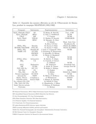 12 Chapitre 1: Introduction
Table 1.1: Ensemble des mesures eﬀectu´ees au site de l’Observatoire de Mauna
Loa, pendant la campagne MLOPEX-II (1991/1992)
Compos´es Instruments Exp´erimentateurs Institutions
H2O2, CH3O2H, CH2O EF B. Heikes, B. McCully Univ. of RI
H2O2, CH3O2H HPLC G. Kok, T. Staﬀelbach NCAR
CH2O IEF T. Campos NCAR
H2O2, CH2O TDLAS G. Mackay, D. Karecki UNISEARCH
Carboniles HPLC K. Mpooper, X. Chen
C. Schultz Wash. State Univ.
X. Zhou, Y-N Lee Brookhaven NL
HNO3, NO−
3 Denuder R. Norton, S. Buhr NOAA AL,CIRES
HCOOH, CH3COOH Filter/IC R. Norton, S. Buhr NOAA AL,CIRES
HNO3, NO−
3 Denuder/IC J. Lind, T. Campos,E. Atlas NCAR
NMHC, CO GC/FID J. Greenberg, P. Zimmerman
GR/RGD S. Schauﬄer, D. Helmig
GC/MS A. Wedel, G. Brailsford
W. Pollock NCAR
J(NO2), J(O3) Actinom`etre R. Shetter, T. Gilpin NCAR
RO2 CA C. Cantrell, J. Calvert
G. GIlliland NCAR
J(O3) Radiom`etre W. Junkeman Fraunhofer Inst
OH CI/MS F. Eisele, D. Tanner Georgia Tech RI
PAN, MN, O3 GC, UV B. Ridley, J. Walega,
NO, NO2 CL F. Grahek NCAR
NOy, SO2 CL, PF G. H¨ubler NOAA AL, CIRES
Nitrates organiques GC/ECD E. Atlas NCAR
A´erosols ﬁns SMPS R. Weber, P. McMurry Univ of Minn.
Radon, Thoron Compteur α S. Whittlestone ANSTO
Variables m´et´eo Station PAM J. Walega, D. Montzka NCAR
O3, colonne d’O3, CFC - R. Schnell, P. Tans,
CH4, N2O, CO, CO2 E. Dlugokencky, J. Elkins
Vents, Noir de carbone S. Oltmans, B. Bodhaine
Particules G. Herbert NOAA
EF=Enzyme Fluorescence; HPLC=High Performance Liquid Chromatography;
IEF=Immobilized Enzyme ﬂuorescence;RGD=Reduction Gas Detector;
IC=Ion Chromatography; GC=Gas Chromatography;
FID=Flame Ionization Detection; MS=Mass Spectrometry;
CA=Chemical Ampiﬁer; CI=Chemical Ionization;
UV=UltraViolet; CL=Chemi-Luminescence;
PF=photo-ﬂuorescence;ECD=electron capture detection;
SMPS=scanning diﬀerential mobility particule spectrometer.
NOAA AL=National Oceanographic and Atmospheric Administration-Aeronomy Laboratory;
NCAR=National Center for Atmospheric Research;
CIRES=Cooperative Institute for Research in Environmental Science
 