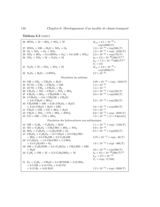 140 Chapitre 6: D´eveloppement d’un mod`ele de chimie-transport
Tableau 6.3 (suite)
26 HNO4 + M → HO2 + NO2 + M Keq = 2.1 × 10−27
×
exp(10900/T )
27 HNO4 + OH → H2O + NO2 + O2 1.3 × 10−12
× exp(380/T )
28 O3 + NO2 → O2 + NO3 1.2 × 10−13
× exp(−2450/T )
29 NO3 + HO2 → 0.4 (HNO3 + O2) + 0.6 (OH + NO2) 2.3 × 10−12
× exp(170/T )
30 NO3 + NO2 + M → N2O5 + M k0 = 2.2 × 10−30
(300/T )4.3
k∞ = 1.5 × 10−12
(300/T )0.5
Fc = 0.6
31 N2O5 + M → NO3 + NO2 + M Keq = 4.0 × 10−27
×
exp(10930/T )
32 N2O5 + H2O → 2 HNO3 2.7 × 10−22
Oxydation du m´ethane
33 OH + CH4 → CH3O2 + H2O 2.95 × 10−12
× exp(−1820/T )
34 O(1
D) + CH4 → CH3O2 + OH 1.4 × 10−10
35 O(1
D) + CH4 → CH2O2 + H2 1.4 × 10−11
36 CH3O2 + NO → CH2O + NO2 + HO2 4.2 × 10−12
× exp(180/T )
37 CH3O2 + HO2 → CH3OOH + O2 3.3 × 10−13
× exp(800/T )
38 2 CH3O2 → 0.6 ( CH3OH + CH2O)
+ 0.8 (CH2O + HO2) 2.2 × 10−13
× exp(220/T )
40 CH3OOH + OH → 0.58 (CH3O2 + H2O)
+ 0.42 (CH2O + H2O + OH) 3.8 × 10−12
× exp(200/T )
41 CH2O + OH → CO + HO2 + H2O 1.0 × 10−11
42 CH2O + NO3 → CO + HO2 + HNO3 6.0 × 10−13
× exp(−2058/T )
43 CO + OH → CO + HO2 1.5 × 10−13
× (1 + 0.6p(mb))
Oxydation des hydrocarbures non-m´ethaniques
44 OH + C2H6 → C2H5O2 + H2O 1.1 × 10−11
× exp(−1100/T )
45 NO + C2H5O2 → CH3CHO + HO2 + NO2 8.9 × 10−12
46 HO2 + C2H5O2 → C2H5OOH + O2 6.5 × 10−13
× exp(650/T )
47 CH3O2 + C2H5O2 → 0.7 CH2O + 0.8 CH3CHO
+ HO2 + 0.3 CH3OH + 0.2 C2H5OH 3.75 × 10−13
× exp(−40/T )
48 2 C2H5O2 → 1.6 CH3CHO + 1.2 HO2
+ 0.4 C2H5OO + O2 1.6 × 10−13
× exp(−300/T )
49 OH + C2H5OOH → 0.5 (C2H5O2 + CH3CHO + OH)
+ H2O 3.8 × 10−12
× exp(200/T )
50 C2H4 + OH + M → 2/3 C3H6OHO2 + M k0 = 9.5 × 10−29
(300/T )0.8
k∞ = 9.5 × 10−12
Fc = exp(−T/840)
51 O3 + C2H4 → CH2O + 0.4 HCOOH + 0.52 HO2
+ 0.4 OH + 0.18 CO2 + 0.42 CO
+ 0.12 H2 + 0.02 H2O 1.2 × 10−14
× exp(−2630/T )
 