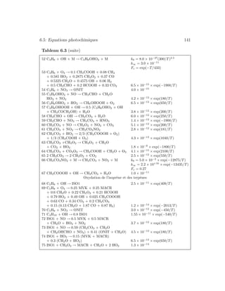 6.5: Equations photochimiques 141
Tableau 6.3 (suite)
52 C3H6 + OH + M → C3H6OHO2 + M k0 = 8.0 × 10−27
(300/T )3.5
k∞ = 3.0 × 10−11
Fc = exp(−T/433)
53 C3H6 + O3 → 0.1 CH3COOH + 0.08 CH4
+ 0.585 HO2 + 0.2875 CH3O2 + 0.37 CO
+ 0.5325 CH2O + 0.4575 OH + 0.06 H2
+ 0.5 CH3CHO + 0.2 HCOOH + 0.33 CO2 6.5 × 10−15
× exp(−1900/T )
54 C3H6 + NO3 → ONIT 4.0 × 10−15
55 C3H6OHO2 + NO → CH3CHO + CH2O
HO2 + NO2 4.2 × 10−12
× exp(180/T )
56 C3H6OHO2 + HO2 → CH6OHOOH + O2 6.5 × 10−13
× exp(650/T )
57 C3H6OHOOH + OH → 0.5 (C3H6OHO2 + OH
+ CH3COCH2OH) + H2O 3.8 × 10−12
× exp(200/T )
58 CH3CHO + OH → CH3CO3 + H2O 6.0 × 10−12
× exp(250/T )
59 CH3CHO + NO3 → CH3CO3 + HNO3 1.4 × 10−12
× exp(−1900/T )
60 CH3CO3 + NO → CH3O2 + NO2 + CO2 5.1 × 10−12
× exp(200/T )
61 CH3CO3 + NO2 → CH3CO3NO2 2.8 × 10−12
× exp(181/T )
62 CH3CO3 + HO2 → 2/3 (CH3COOOH + O2)
+ 1/3 (CH3COOH + O3) 4.3 × 10−13
× exp(1040/T )
63 CH3CO3 +CH3O2 → CH3O2 + CH2O
+ CO2 + HO2 1.8 × 10−9
× exp(−1800/T )
64 CH3CO3 + CO3O2 → CH3COOH + CH2O + O2 4.1 × 10−15
× exp(2100/T )
65 2 CH3CO3 → 2 CH3O2 + CO2 2.5 × 10−12
× exp(550/T )
66 CH3CO3NO2 + M → CH3CO3 + NO2 + M k0 = 5.0 × 10−2
× exp(−12875/T )
k∞ = 2.2 × 10+16
× exp(−13435/T )
Fc = 0.27
67 CH3COOOH + OH → CH3CO3 + H2O 1.0 × 10−11
Oxydation de l’isopr`ene et des terp`enes
68 C5H8 + OH → ISO1 2.5 × 10−11
× exp(409/T )
69 C5H8 + O3 → 0.25 MVK + 0.25 MACR
+ 0.6 CH2O + 0.22 CH3O2 + 0.21 HCOOH
+ 0.79 HO2 + 0.49 OH + 0.025 CH3COOOH
+ 0.63 CO + 0.34 CO2 + 0.2 CH3CO3
+ 0.15 (0.13 CH2O + 1.87 CO + 0.87 H2) 1.2 × 10−14
× exp(−2013/T )
70 C5H8 + NO3 → ONIT 3.0 × 10−12
× exp(−450/T )
71 C4H10 + OH → 0.8 ISO1 1.55 × 10−11
× exp(−540/T )
72 ISO1 + NO → 0.5 MVK + 0.5 MACR
+ CH2O + HO2 + NO2 3.7 × 10−12
× exp(180/T )
73 ISO1 + NO → 0.59 (CH3CO3 + CH2O
+ CH2OHCHO + NO2) + 0.41 (ONIT + CH2O) 4.5 × 10−13
× exp(180/T )
74 ISO1 + HO2 → 0.15 (MVK + MACR)
+ 0.3 (CH2O + HO2) 6.5 × 10−13
× exp(650/T )
75 ISO1 + CH3O2 → MACR + CH2O + 2 HO2 1.3 × 10−14
 