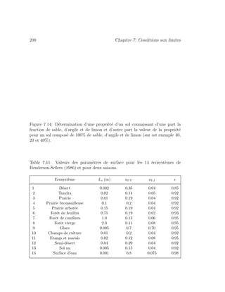 200 Chapitre 7: Conditions aux limites
Figure 7.14: D´etermination d’une propri´et´e d’un sol connaissant d’une part la
fraction de sable, d’argile et de limon et d’autre part la valeur de la propri´et´e
pour un sol compos´e de 100% de sable, d’argile et de limon (sur cet exemple 40,
20 et 40%).
Table 7.11: Valeurs des param`etres de surface pour les 14 ´ecosyst`emes de
Henderson-Sellers (1986) et pour deux saisons.
Ecosyst`eme Ls (m) aUV aV I
1 D´esert 0.002 0.35 0.04 0.85
2 Tundra 0.02 0.14 0.05 0.92
3 Prairie 0.01 0.19 0.04 0.92
4 Prairie broussailleuse 0.1 0.2 0.04 0.92
5 Prairie arbor´ee 0.15 0.19 0.04 0.92
6 Forˆet de feuillus 0.75 0.19 0.02 0.93
7 Forˆet de conif`eres 1.0 0.13 0.06 0.95
8 Forˆet vierge 2.0 0.11 0.08 0.95
9 Glace 0.005 0.7 0.70 0.95
10 Champs de culture 0.01 0.2 0.04 0.92
11 Etangs et marais 0.02 0.12 0.08 0.95
12 Semi-d´esert 0.04 0.29 0.04 0.92
13 Sol nu 0.005 0.15 0.04 0.92
14 Surface d’eau 0.001 0.8 0.075 0.98
 