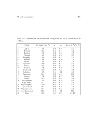 7.5 Liste des donn´ees 201
Table 7.12: Valeurs des param`etres des 22 types de sol de la classiﬁcation de
l’USDA.
USDA Kw (×10−6m.s−1) ω ωk Ks (×10−7m2.s−1)
1 Alﬁsol 8.3 0.46 0.16 6.5
2 Aridosol 16.3 0.44 0.14 9.0
3 Endisol 9.3 0.45 0.15 6.7
4 Histosol 9.3 0.45 0.15 6.7
5 Inceptisol 8.8 0.47 0.17 7.1
6 Mollisol 9.7 0.46 0.16 7.2
7 Oxisol 5.4 0.56 0.24 7.9
8 Spodosol 16.0 0.43 0.13 8.6
9 Ultisol 15.6 0.44 0.14 8.8
10 Vertisol 7.1 0.49 0.19 7.1
11 Euroboralf 10.9 0.45 0.15 7.3
12 Salorthid 4.6 0.5 0.2 6.5
13 Psamment 26.2 0.41 0.11 11.6
14 Andept 7.2 0.47 0.17 6.6
15 Aquept 14.5 0.45 0.15 8.5
16 Natr-groupes 4.3 0.49 0.19 6.0
17 Cryo-Alﬁsol 13.1 0.45 0.15 8.0
18 Cryo-Inceptisol 20.0 0.42 0.12 9.7
19 Cryo-Molissol 11.5 0.46 0.16 7.9
20 Cryo-Spodosol 17.1 0.43 0.13 8.8
21 Cryo-Psamment 26.3 0.4 0.1 11.6
22 Glace 10.0 0.5 0.01 9 × 105
 