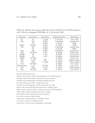 8.4: Analyse de la chimie 229
Table 8.5: R´esum´e des mesures eﬀectu´ees `a bord du DC-8 de la NASA durant le
vol no
20 de la campagne PEM-West A, le 20 octobre 1991.
Compos´es Instruments Incertitude Exp´erimentateurs Institutions
O3 CL ± 2 ppb G. Gregory Univ of RI
NOy LIF 10-20% J. Bradshaw Georgia Tech
CL 10-20% Y. Kondo STEL
HNO3 Mist/IC 15-25% R. Talbot IEOS
NO LIF 15-20% J. Bradshaw Georgia Tech
CL 15-20% Y. Kondo STEL
NO2 LIF 15-20% J. Bradshaw Georgia Tech
PAN GC/ECD 8-15% H. Singh NASA Ames
HOOH PF ± 15% B. Heikes Georgia Tech
ROOH PF ± 15% B. Heikes Georgia Tech
NMHC GC/FID ? D. Blake Univ of Cal
CH4 ± 1.5% TDL G. Sachse NASA Langley
CO TDL ± 15 ppb G. Sachse NASA Langley
C2Cl4 GC/ECD ? D. Blake Univ of Cal
Halocarbones ± 1% GC/ED D. Blake Univ of Cal
N2O TDL ± 0.4% G. Sachse NASA Langley
SO2 GC/MS ± 20% A. Bandy Univ Drexel
LIF=Laser Induced Florescence;
Mist/IC= Mist Chamber with Ion Chromatography; CL= ChemiLumiscence;
GC/ECD= Gas Chromatography with Electron Capture Detection;
GC/FID= Gas Chromatography with Flame Ionization Detection;
PF= Photo-Fluorescence; TDL= Tunable Diode Laser;
GC/MS= Gaz Chromatography and Mass Spectrometry for sulfur;
STEL= Solar Terrestrial Environmental Laboratory, Toyokawa, Japan;
IEOS= Institute for Earth, Oceans, and Space, University of New Hamphshire;
NASA Langley= NASA Langley Research Center, Virginia;
NASA Ames= NASA Ames Research Center, California;
Univ of RI= University of Rhode Island;
Georgia Tech= Georgia Institute of Technology, Atlanta;
Univ of Cal= University of California, Irvine;
Univ Drexel= Drexel University, Philadelphia, Pennsylvania
 