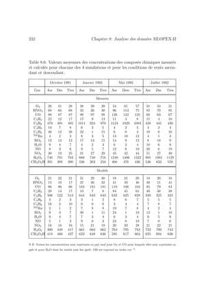 232 Chapitre 8: Analyse des donn´ees MLOPEX-II
Table 8.6: Valeurs moyennes des concentrations des compos´es chimiques mesur´es
et calcul´es pour chacune des 4 simulations et pour les conditions de vents ascen-
dant et descendant.
Octobre 1991 Janvier 1992 Mai 1992 Juillet 1992
Gaz Asc Dsc Ttes Asc Dsc Ttes Asc Desc Ttes Asc Dsc Ttes
Mesures
O3 26 31 28 38 39 39 54 61 57 31 34 31
HNO3 68 68 68 35 26 30 96 113 75 85 70 85
CO 88 87 87 98 97 98 126 123 125 68 63 67
C2H4 22 12 17 17 9 13 11 4 8 11 4 10
C2H6 479 491 485 1011 924 970 1124 1029 1083 428 445 430
C3H6 10 7 8 6 3 5 4 2 3 4 2 4
C5H8 46 12 28 32 1 15 6 0 4 18 0 16
222
Rn 4 2 3 8 3 5 13 10 12 4 1 3
RO2 12 13 12 17 13 15 14 9 12 8 10 9
H2O 9 4 7 4 2 3 6 2 4 10 6 9
NO 8 3 6 9 5 7 12 6 10 20 6 19
NO2 30 19 25 31 27 29 45 42 44 51 27 49
H2O2 740 791 763 688 740 716 1249 1406 1322 985 1901 1129
CH3O2H 391 389 390 236 263 250 460 476 436 536 633 550
Mod`ele
O3 21 22 21 31 29 30 18 21 20 18 20 18
HNO3 15 19 17 37 30 32 41 49 46 38 51 41
CO 86 86 86 182 181 181 110 100 104 85 79 84
C2H4 20 14 17 10 7 8 84 45 61 40 30 38
C2H6 506 522 513 644 643 643 632 625 628 349 325 345
C3H6 3 2 3 3 1 2 8 6 7 5 5 5
C5H8 16 2 10 0 0 0 3 4 4 7 8 7
222
Rn 2 1 2 7 8 8 19 7 8 4 2 4
RO2 9 3 7 30 1 11 24 1 10 12 1 10
H2O 9 4 7 7 3 4 6 3 4 9 5 9
NO 5 1 3 9 0 3 24 0 10 7 0 6
NO2 16 18 16 15 21 19 20 33 28 21 22 21
H2O2 390 449 417 661 663 662 764 795 782 732 799 743
CH3O2H 418 460 437 623 648 636 585 617 604 625 694 636
N.B. Toutes les concentrations sont exprim´ees en ppt sauf pour O3 et CO pour lesquels elles sont exprim´ees en
ppb et pour H2O dont les unit´es sont des ppth. OH est exprim´e en molec.cm−3.
 